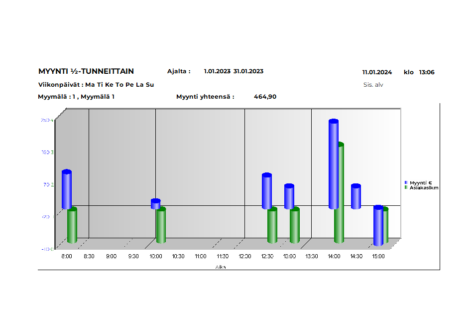 Myynti puolitunneittain esimerkki.PNG